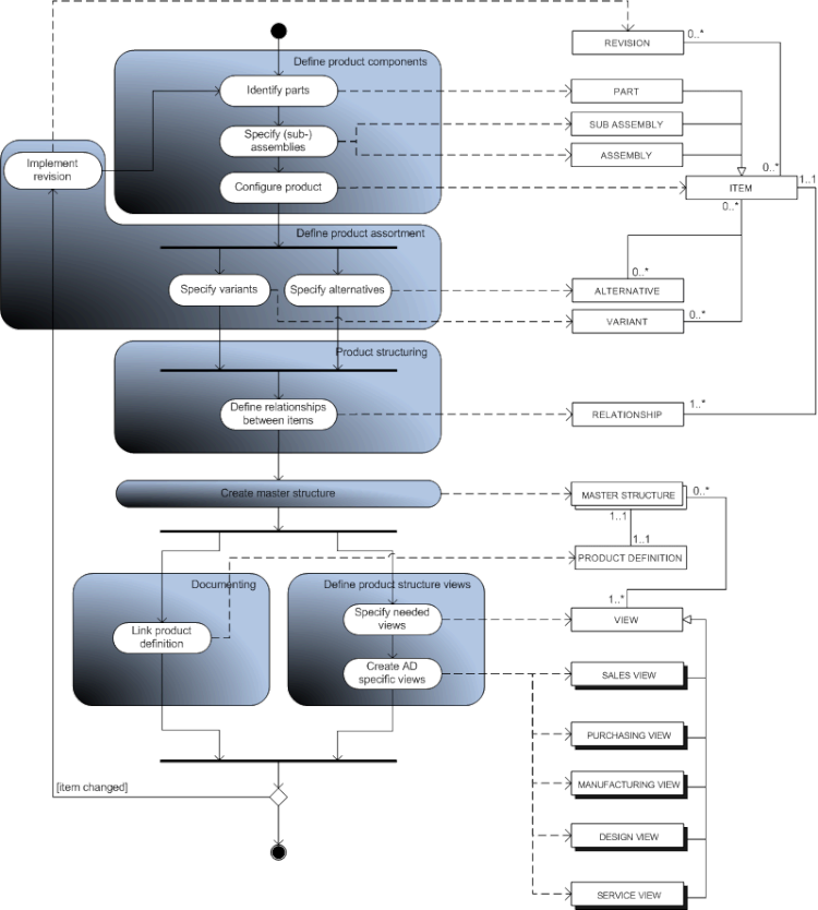 Figure 3: Process-Data diagram product structure modeling Product structure modeling Process-Data diagram.gif