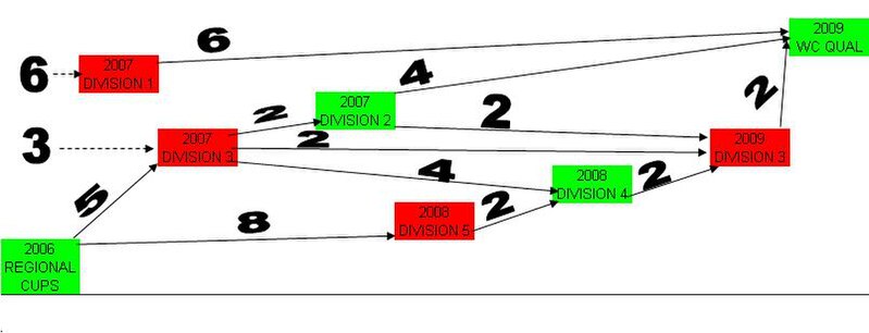 File:World Cricket League 2006-09 Schematic.jpg