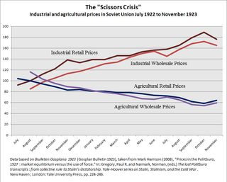 <span class="mw-page-title-main">Scissors Crisis</span> 1923 economic crisis in Soviet Union