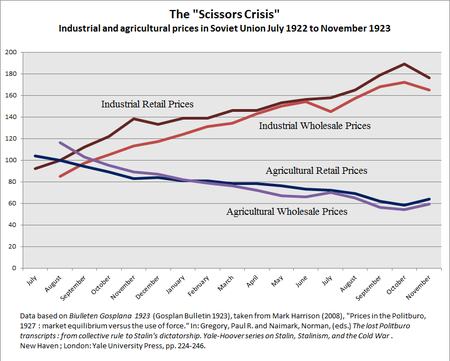 The Scissors: retail and wholesale prices of agricultural and industrial goods in the Soviet Union July 1922 to November 1923 Graph illustrating the Scissors Crisis.png