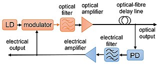 <span class="mw-page-title-main">Opto-electronic oscillator</span> Circuit which produces an optical or electronic sine wave signal