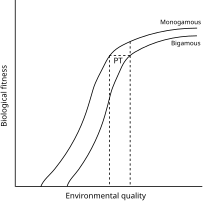 Polygyny threshold model graph Polyganythresholdmodel 1.svg