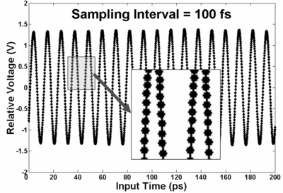 Capture of a 95 GHz RF tone using the photonic time-stretch digitizer. The signal is captured at an effective sample rate of 10 terasamples per second. Tsadc 10Tsps.png