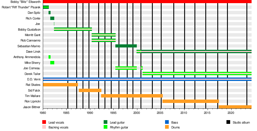 List of Overkill band members