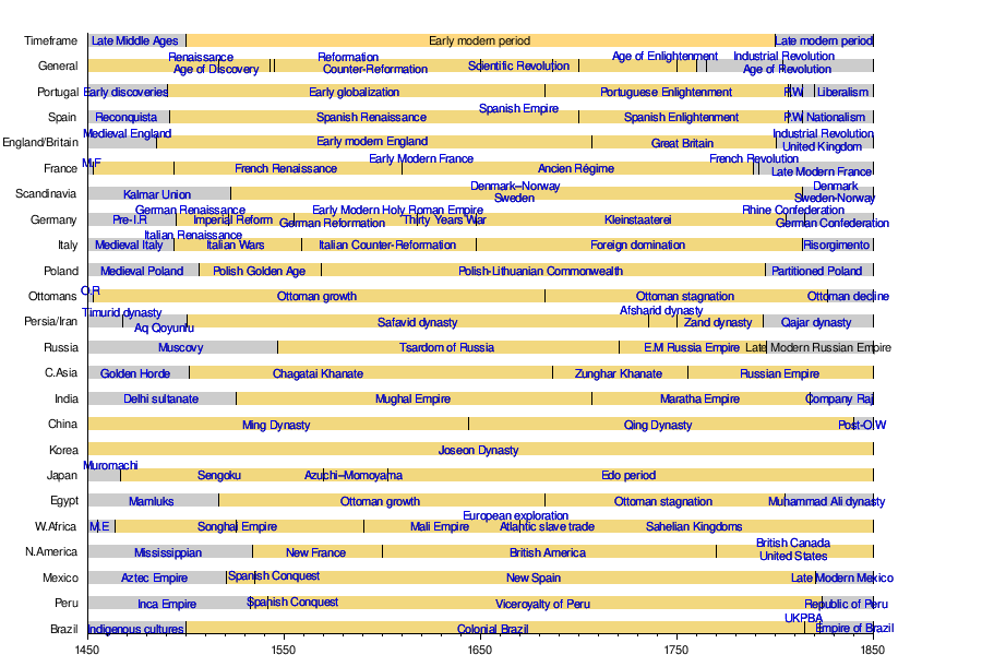 Horde from Pacific to Atlantic - The Chronology Issue