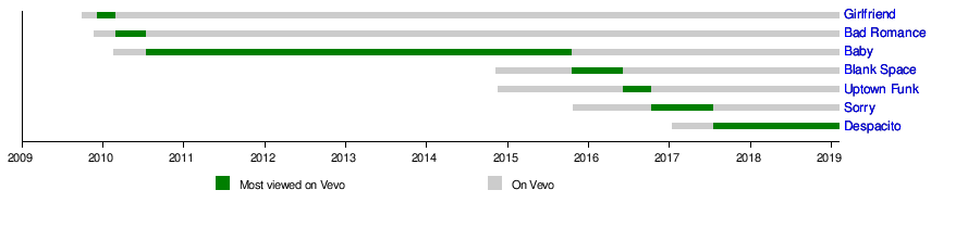 List of most-viewed Vevo videos