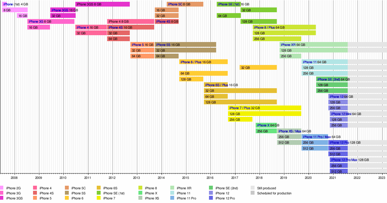 Iphone Se 1st Generation Wikipedia