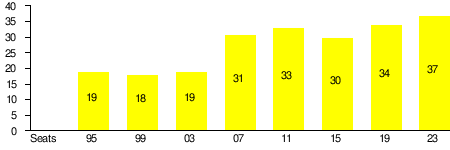 Estonian Reform Party