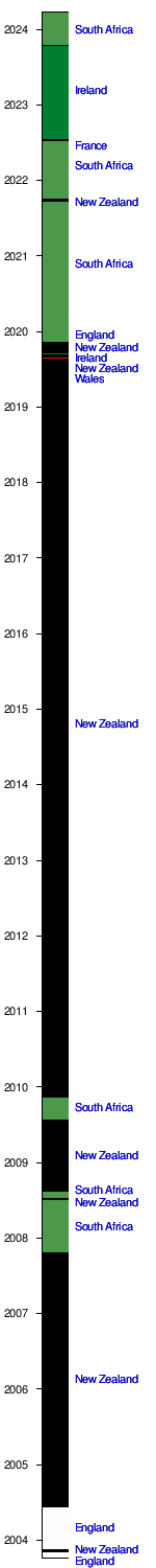 World Rugby Rankings