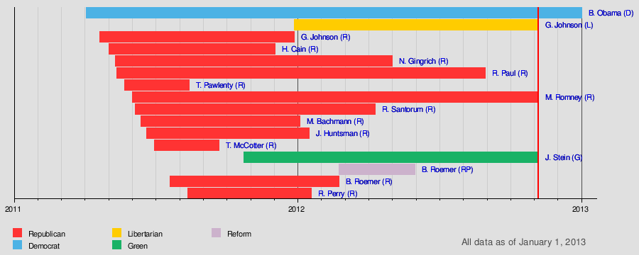 Timeline of the 2012 United States presidential election