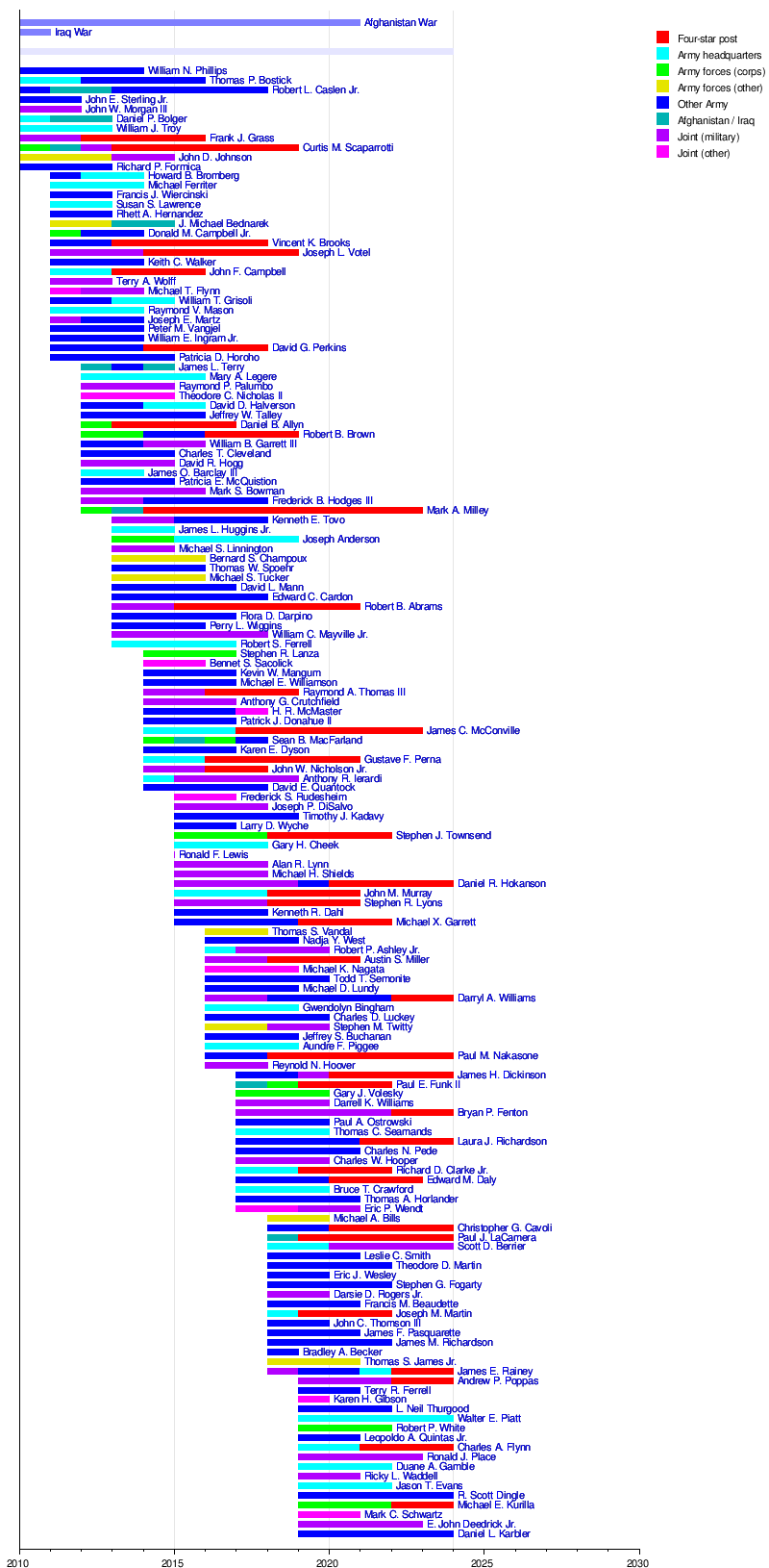 List of United States Army lieutenant generals from 2010 to 2019