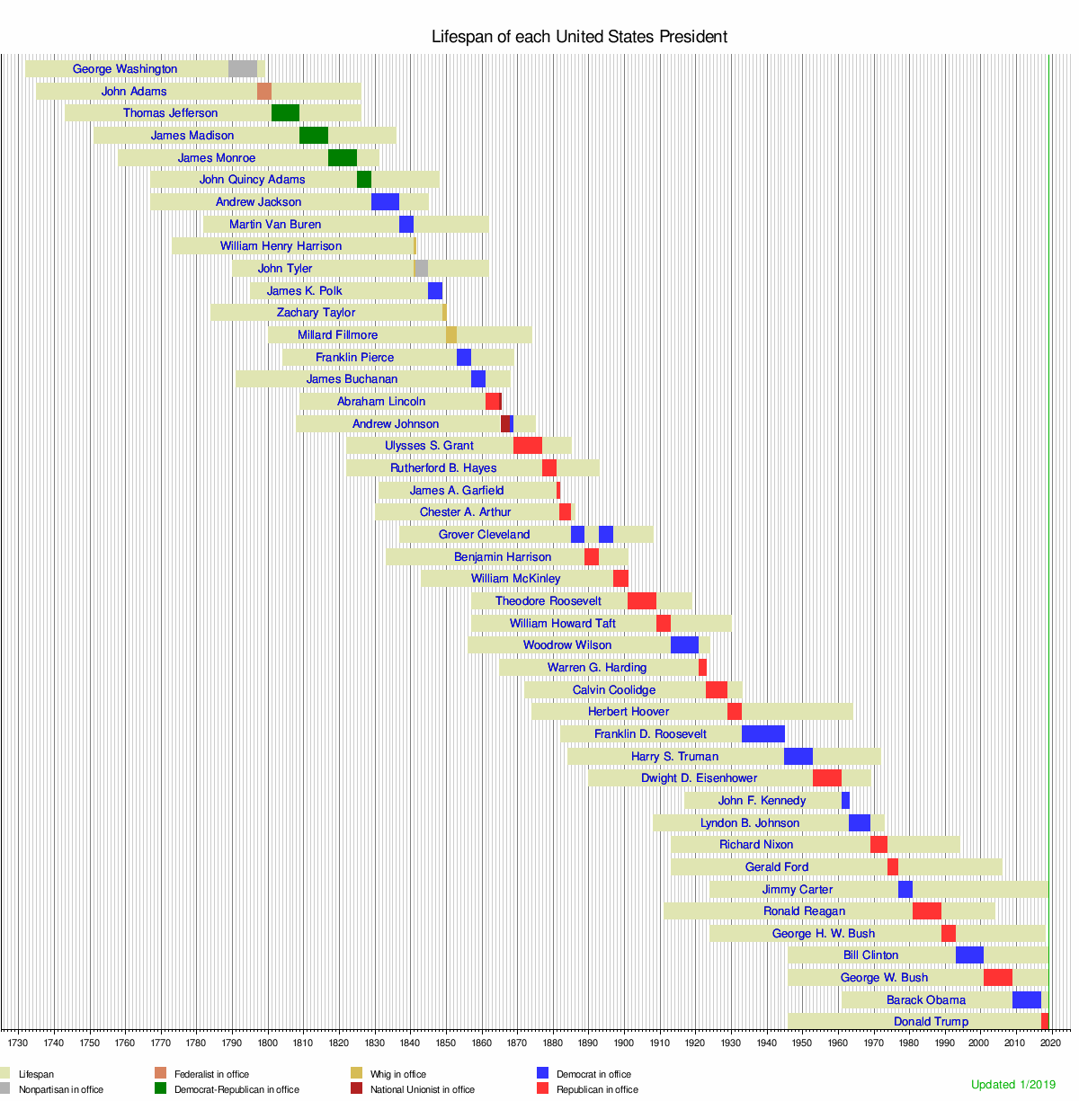 Harry S Truman Presidency Chart