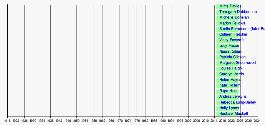 Timeline of female MPs in the House of Commons of the United Kingdom