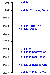 Half Life Universe Timeline