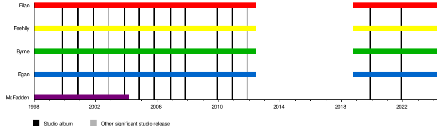 Spectrum (Westlife album) - Wikipedia