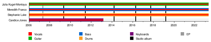 The Coathangers