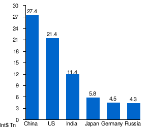 List Of Countries By Gdp Ppp Wikipedia - 