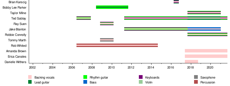 The Killers - Wikipedia