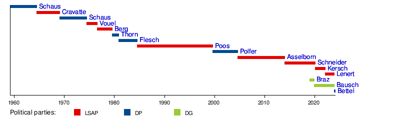 List of deputy prime ministers of Luxembourg