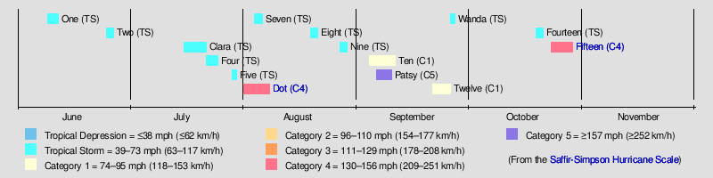 1959 Pacific hurricane season