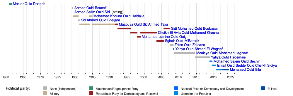 List Of Prime Ministers Of Mauritania