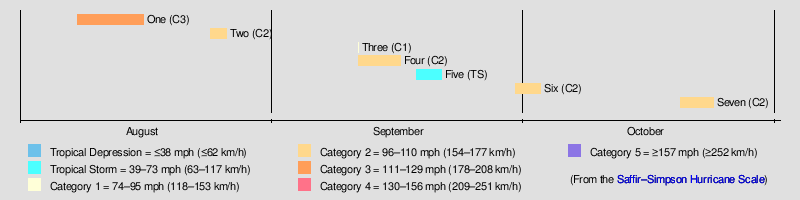 1860 Atlantic hurricane season