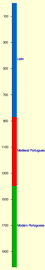 History of Portuguese