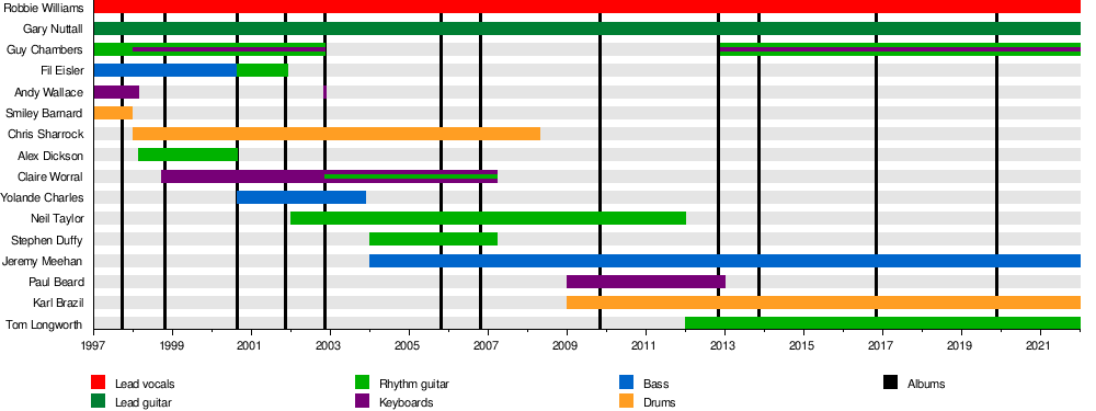 Robbie Williams Wikipedia