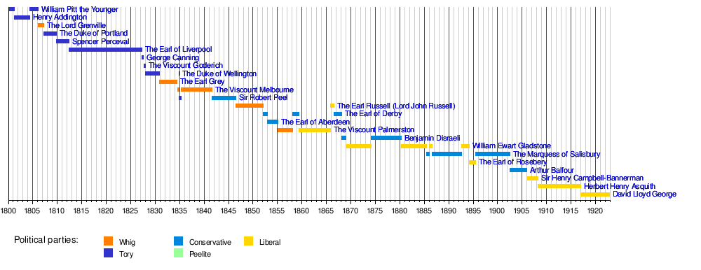 Timeline of prime ministers of Great Britain and the United Kingdom