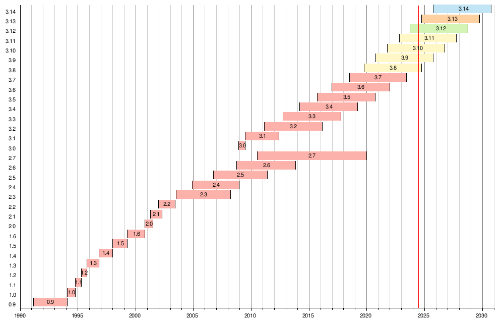 History of Python