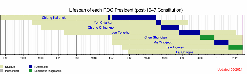 List of presidents of the Republic of China