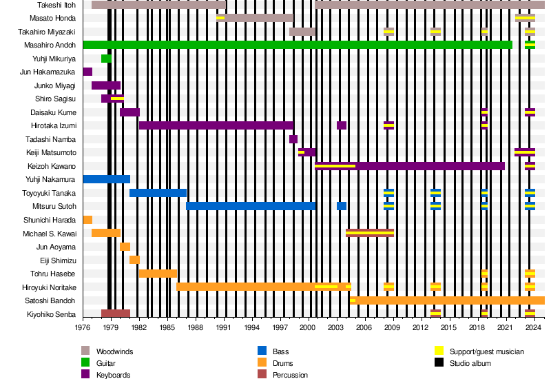 T-Square (band) - Wikipedia