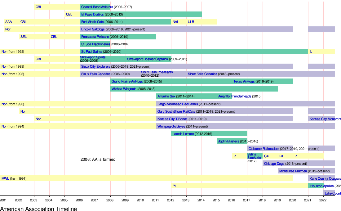 American Association of Professional Baseball - 2022 Playoff Format and  Dates