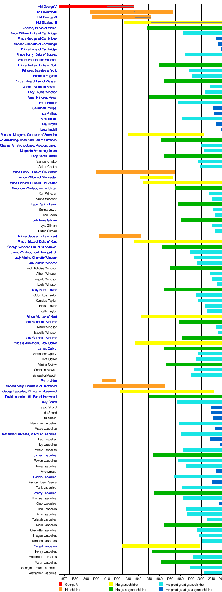 Descendants Of George V And Mary Of Teck Wikivisually