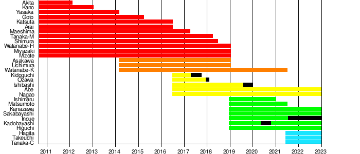 Super Girls Japanese Band Wikipedia