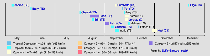 Timeline of the 2007 Atlantic hurricane season