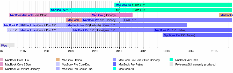 Emulator