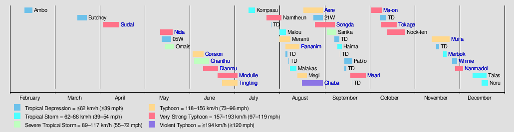 2004 Pacific typhoon season