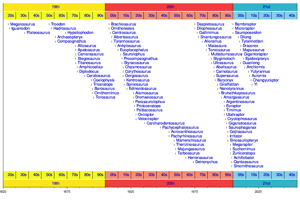 Dinosaur Time Periods Chart