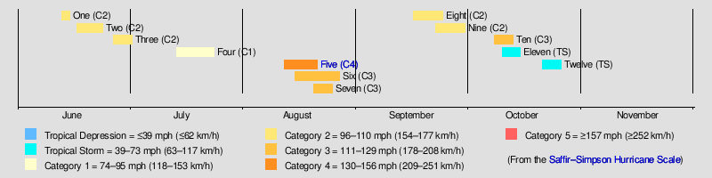 Ozello Tide Chart