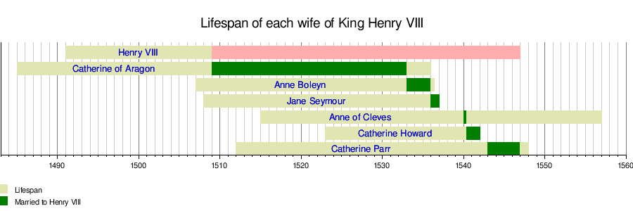 Viii order who wives henry in were king Who Were