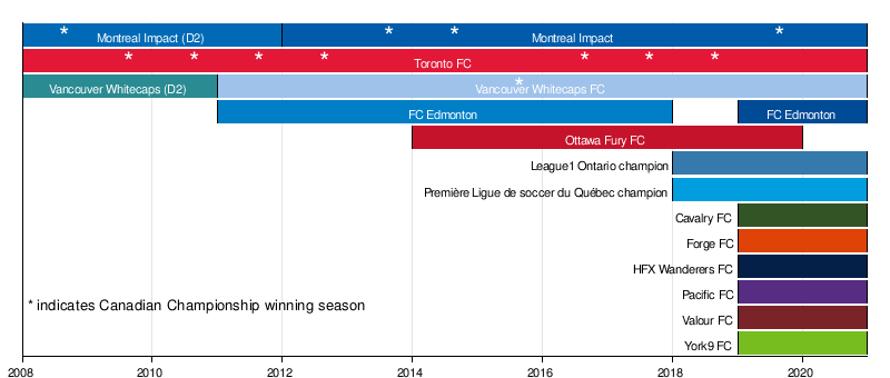 Canadian Championship Wikipedia