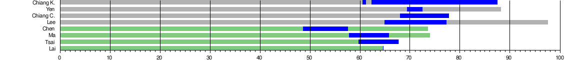 List of political office-holders of the Republic of China by age