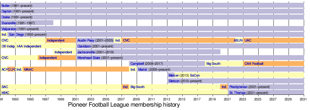  Home - Pioneer Football League Official Site