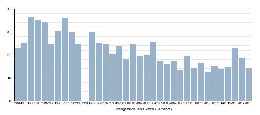 History TV show: ratings