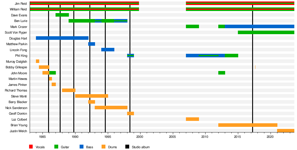 The Jesus and Mary Chain - Wikipedia