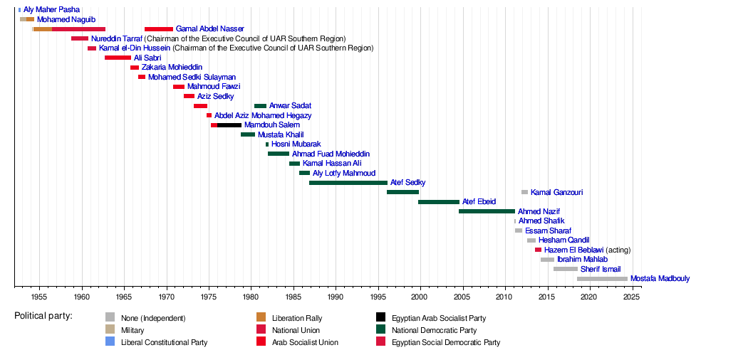 List of prime ministers of Egypt