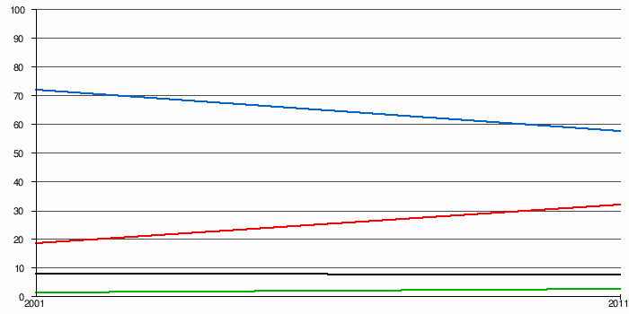 Religion Timeline Chart