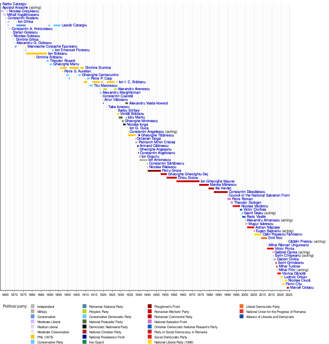 List of heads of government of Romania