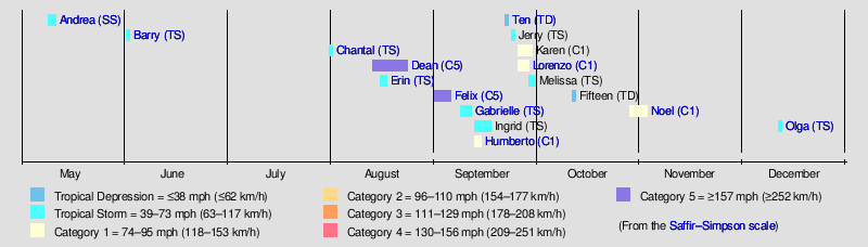 2007 Atlantic Hurricane Season